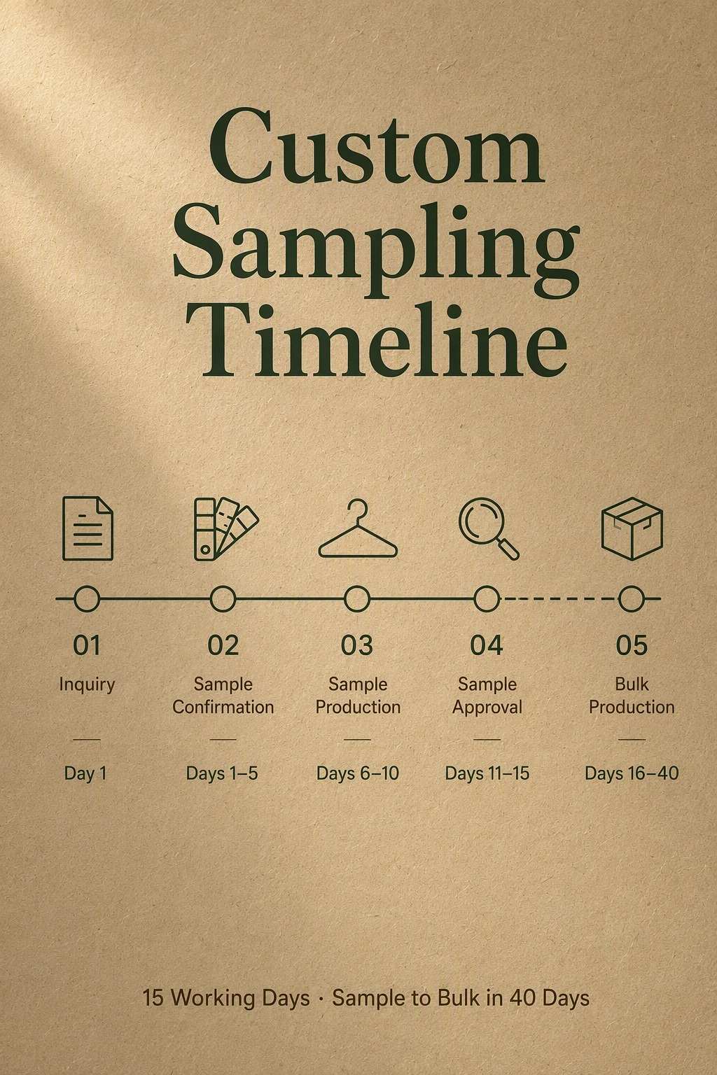 Paper hanger custom sampling timeline